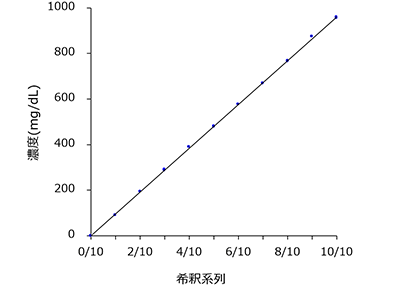 直線性