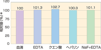 抗凝固剤・解糖阻止剤の影響