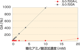 糖化アミノ酸の影響