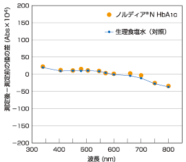 セルブランク値の変動