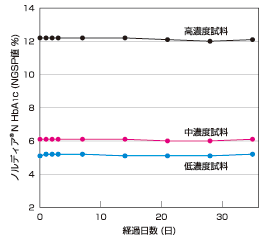 オンボード安定性