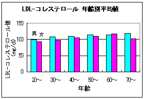 LDL-コレステロール 年齢別平均値