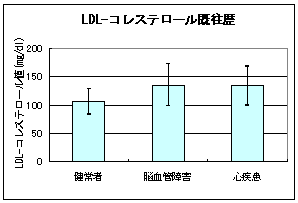LDL-コレステロール既往歴