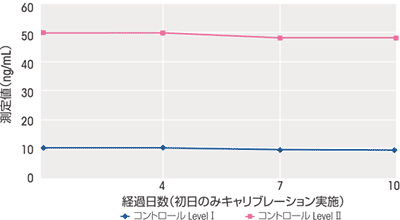 オンボード安定性(装置内保存)