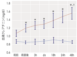 急性腎障害(AKI)