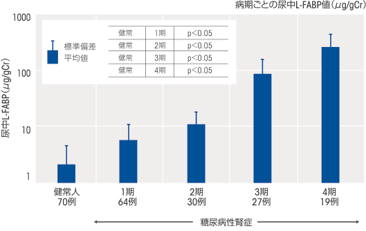 糖尿病性腎症