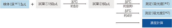 測定(操作)法