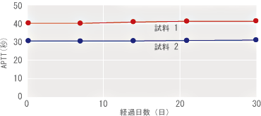 基本性能データ コアグピア Aptt N 血液 凝固 線溶 検査 事業紹介 積水メディカル株式会社
