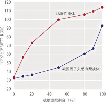 LA感受性(クロスミキシング試験)