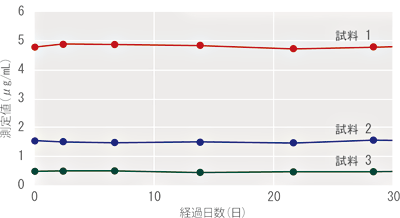 開封後安定性
