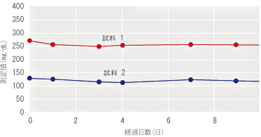 開封後安定性