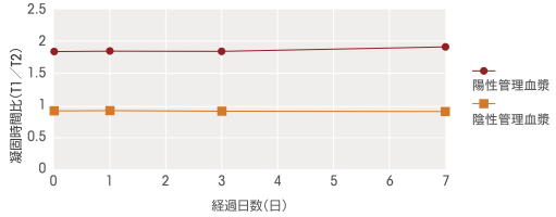 試薬安定性(溶解調製後)
