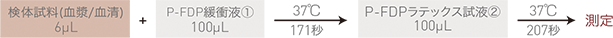 CP2000での測定法