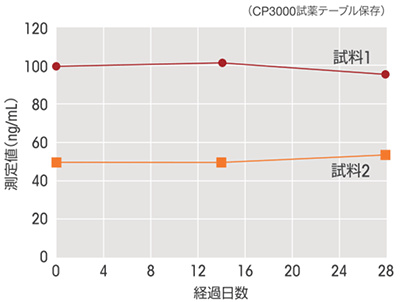 オンボード安定性