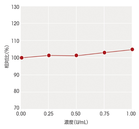 ヘパリンの影響(未分画ヘパリン)