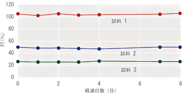 試薬安定性(溶解調製後)
