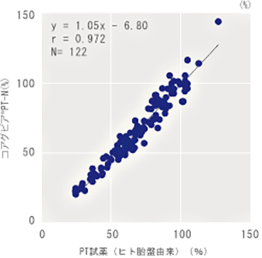 コアグピア® PT-N(ウサギ脳由来)とPT試薬(ヒト胎盤由来)の相関性