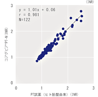 コアグピア® PT-N(ウサギ脳由来)とPT試薬(ヒト胎盤由来)の相関性