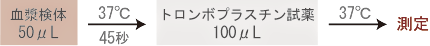 CP2000での測定法