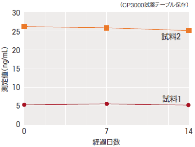 オンボード安定性