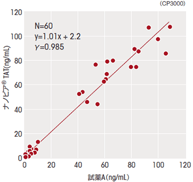 相関性