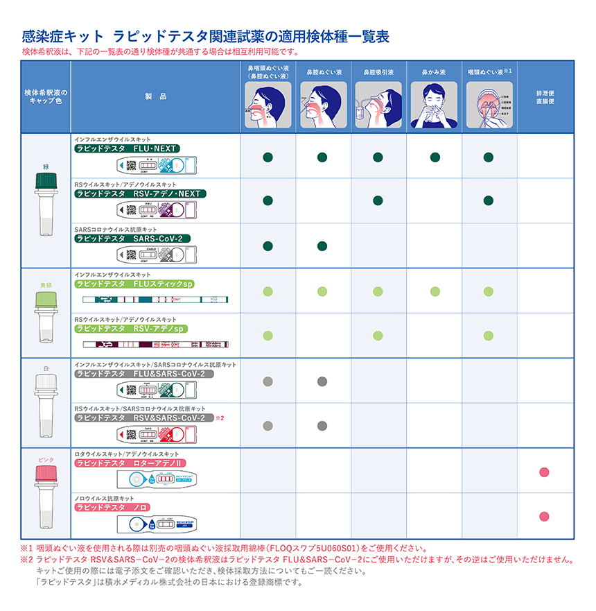 適用検体種一覧表 | ラピッドテスタ SARS-CoV－2 | 積水メディカル株式会社