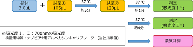 測定(操作)法