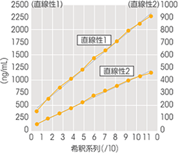 直線性