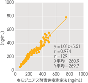 相関性