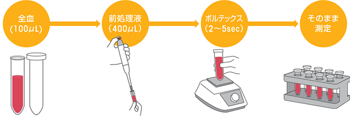 前処理方法