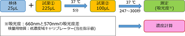 <低濃度域(25~450ng/mL)の測定>