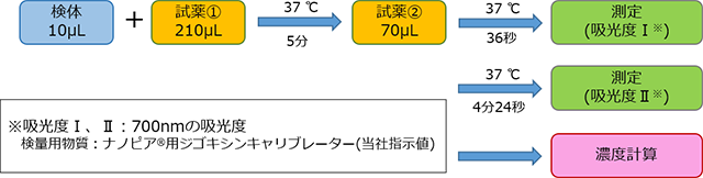 測定(操作)法