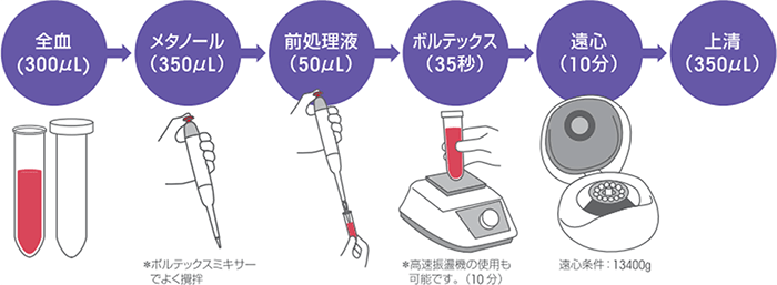 前処理方法