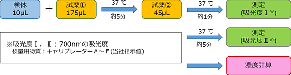 測定(操作)法
