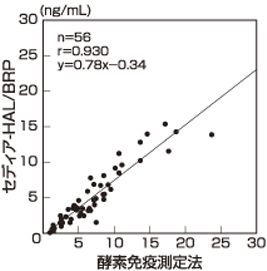 酵素免疫測定法