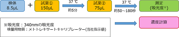測定(操作)法