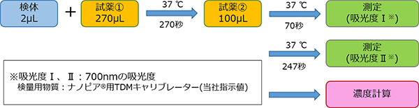 測定(操作)法