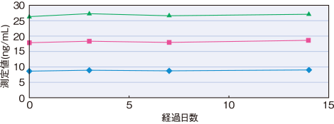 試薬安定性(装置内保存)