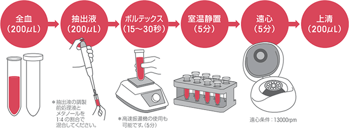 前処理方法