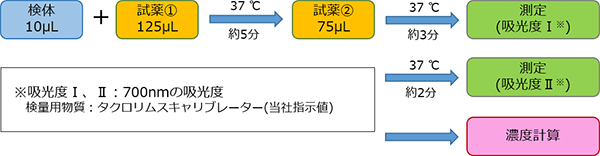 測定(操作)法