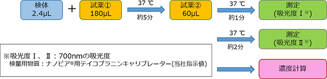 測定(操作)法