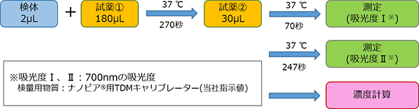 測定(操作)法