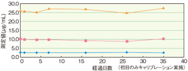 試薬安定性(装置内保存)