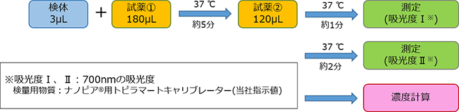 測定(操作)法