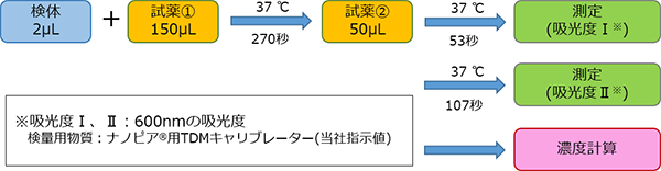 測定(操作)法