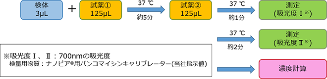 測定(操作)法
