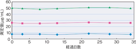 試薬安定性(装置内保存)