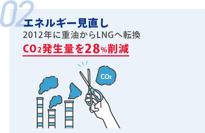 2012年に重油からLNGへエネルギーを転換しCO2発生量を28%削減しました