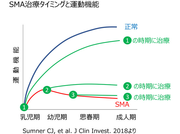 SMA治療タイミングと運動機能