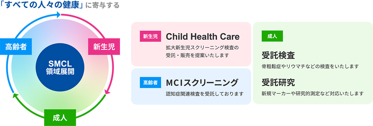 「すべての人々の健康」に寄与する 新生児 成人 高齢者 SMCL領域展開 新生児 Child Health Care 拡大新生児スクリーニング検査の受託・販売を提案いたします 高齢者 MCIスクリーニング 認知症関連検査を受託しております 成人 受託検査 骨粗鬆症やリウマチなどの検査をいたします 受託研究 新規マーカーや研究的測定など対応いたします